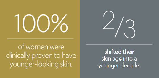 YOUTH skin care is clinically proven